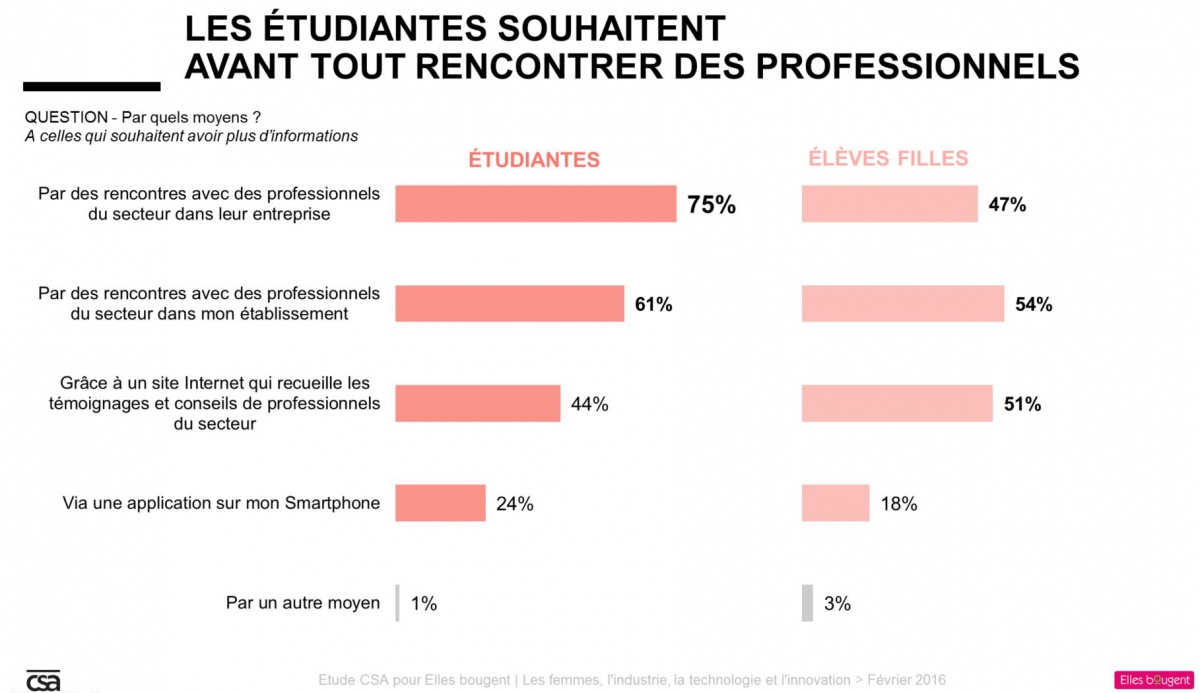 Etude Elles bougent et CSA - Les étudiantes souhaitent avant tout rencontrer des professionnel-le-s