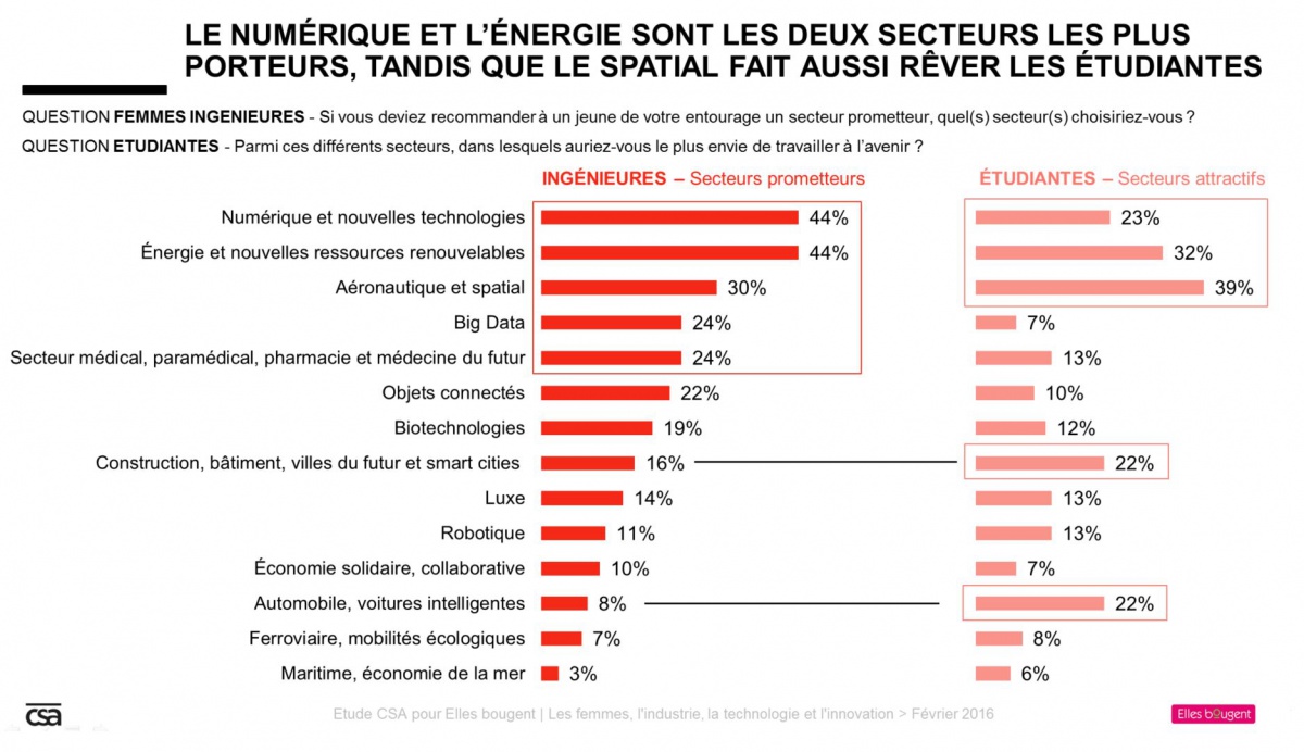 Etude Elles bougent et CSA - Le numérique, l'Energie et l'Aeronautique/Spatial plébiscités par ingénieures et étudiantes