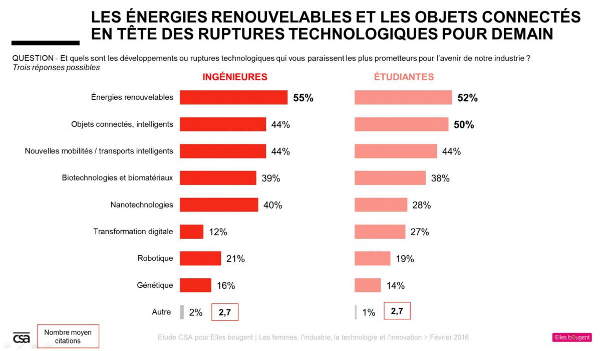 Etude Elles bougent et CSA - Les énergies renouvelables et les objets connectés en tête des ruptures technologiques pour demain