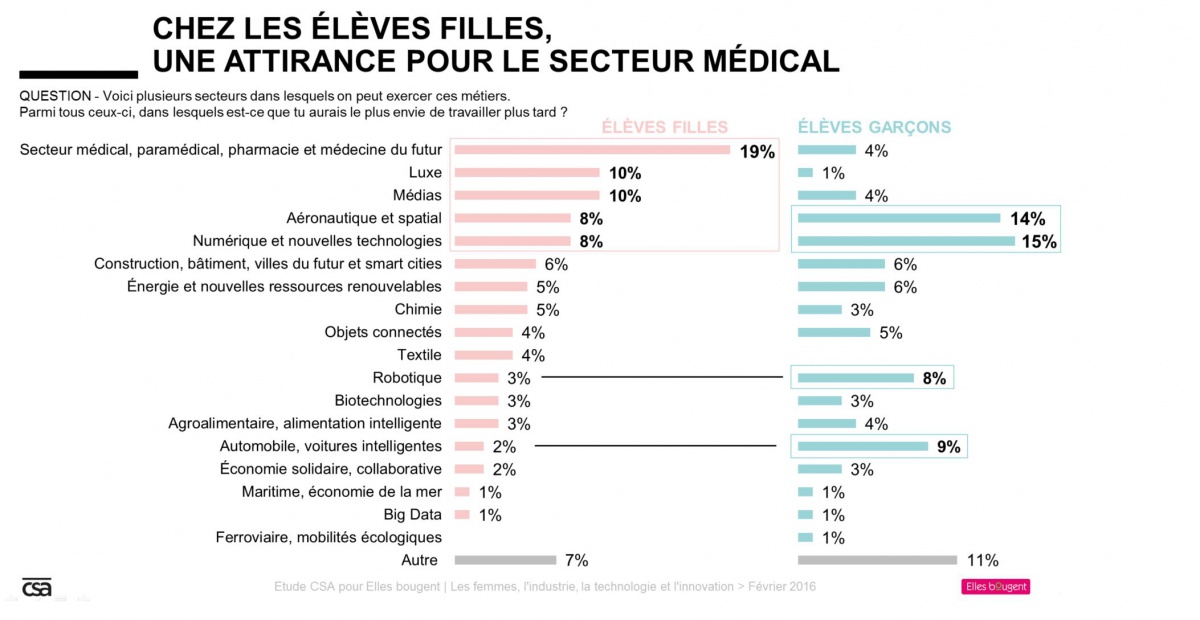 Etude Elles bougent et CSA - Chez les filles une attirance pour le secteur médical