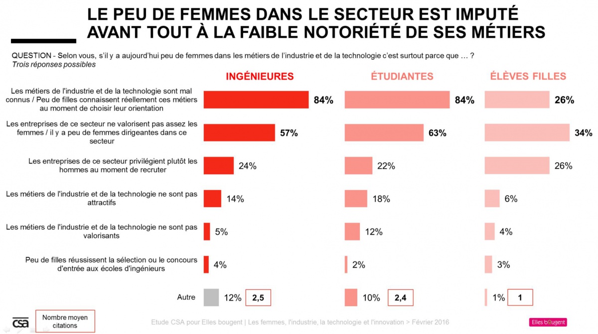 Etude Elles bougent et CSA - Le peu de femmes dans le secteur imputé avant tout à la faible notoriété des métiers