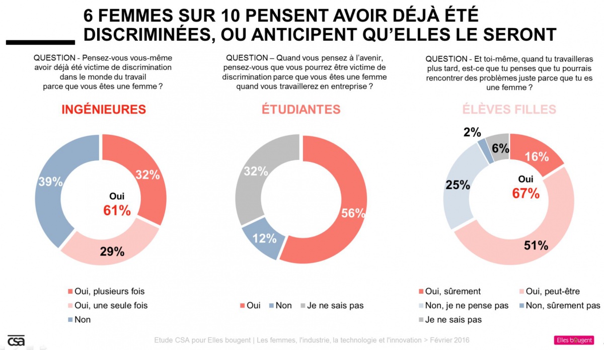 6 femmes sur 10 pensent avoir déjà été discriminées ou anticipent qu'elles le seront