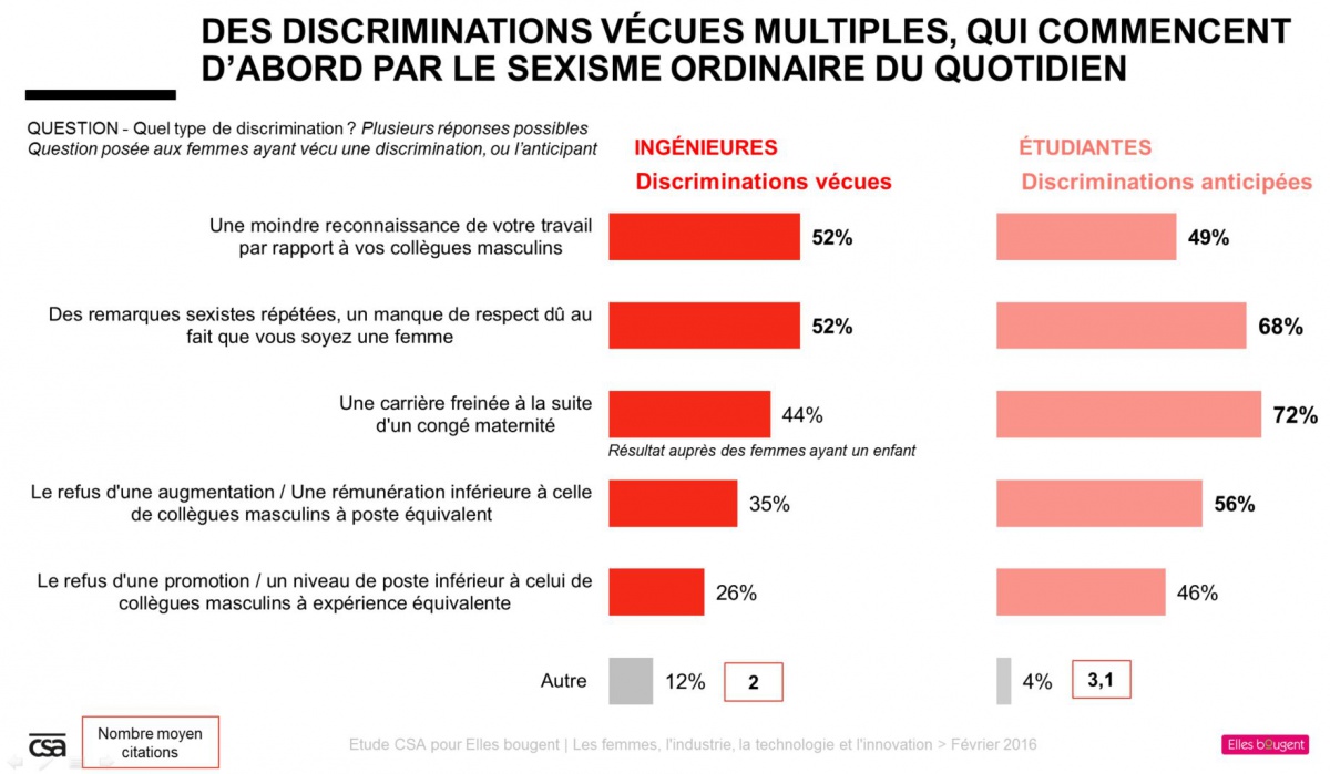 Etude Elles bougent et CSA - Des discriminations vécues multiples qui commencent par le sexisme ordinaire du quotidien