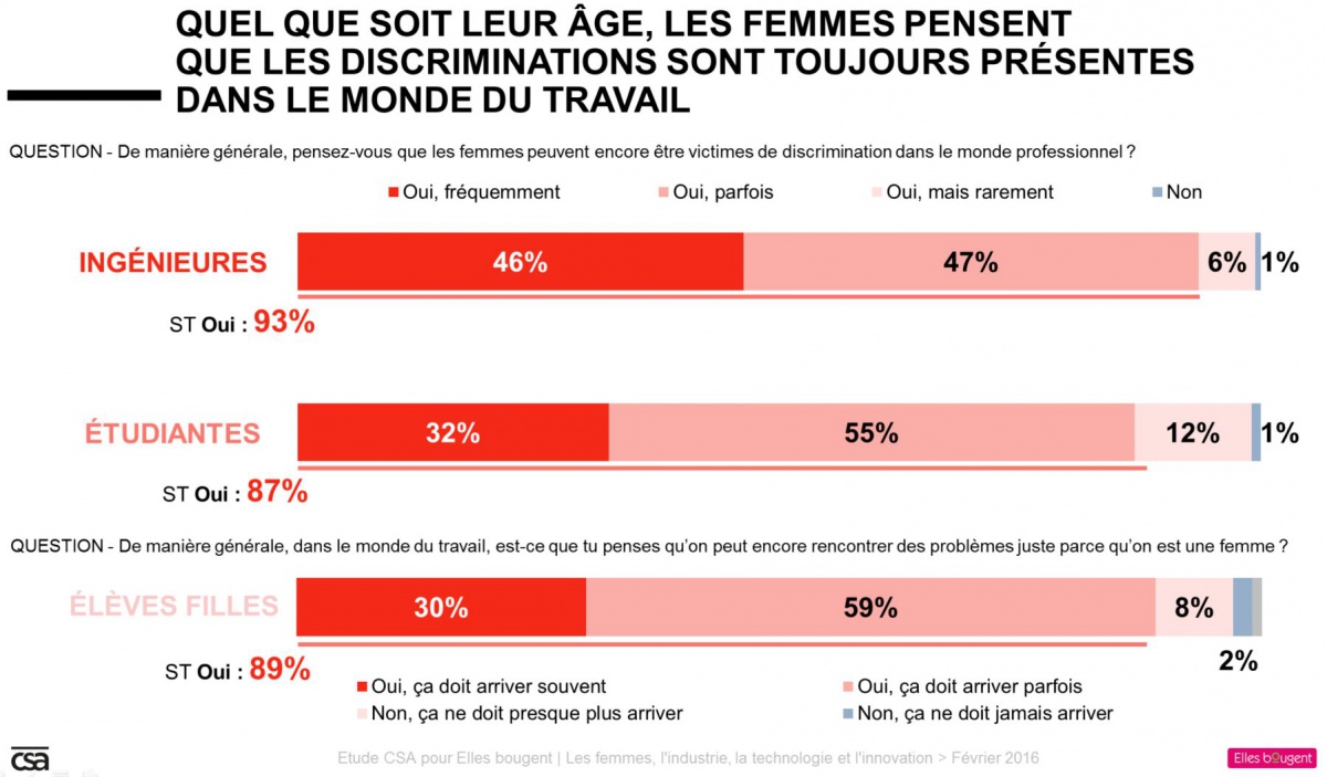 Etude Elles bougent et CSA - Peu importe l'âge, 90% des femmes pensent que les discriminations sont toujours présentes dans le monde du travail