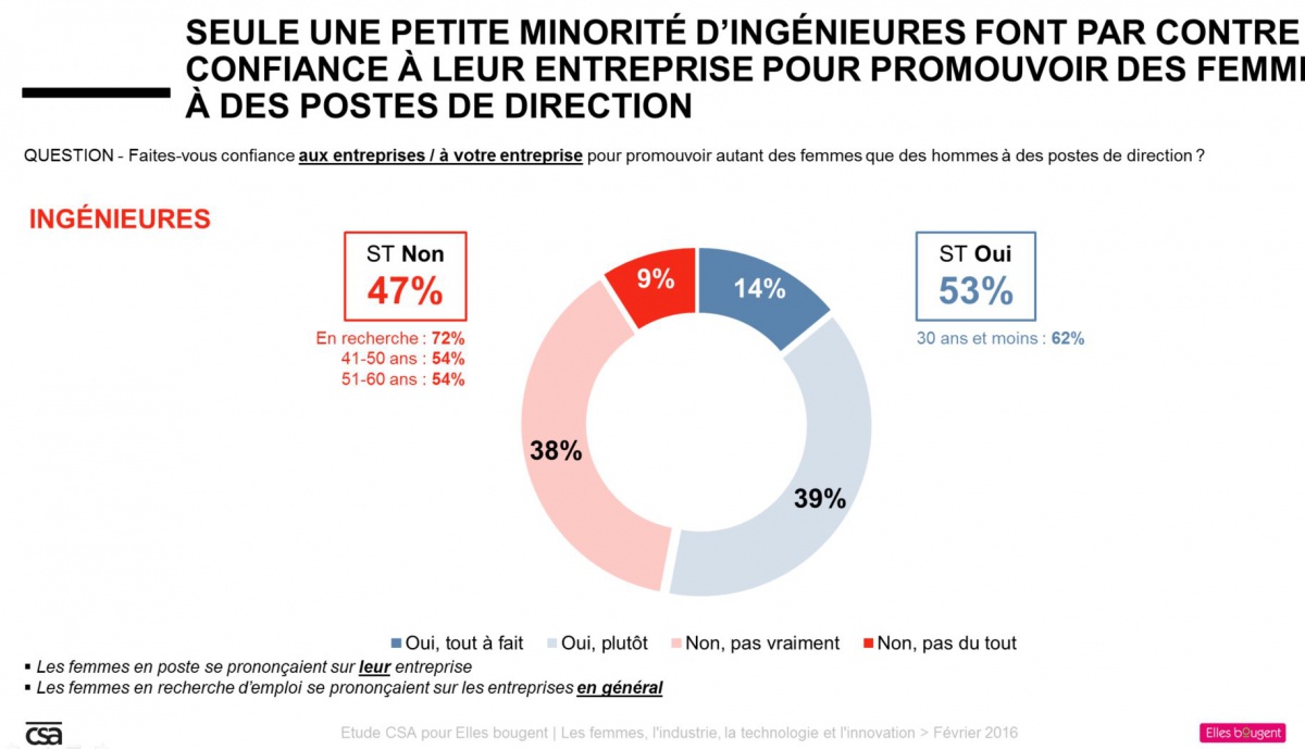 Etude Elles bougent et CSA - Faible conscience des ingénieures à l'entreprise pour promouvoir des femmes à des postes de direction