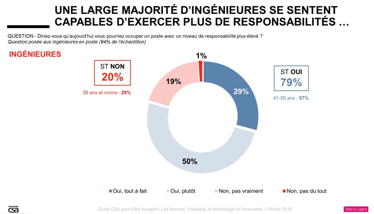 Etude Elles bougent et CSA - Une large majorité d'ingénieures se sentent capables d'exercer plus de responsabilités