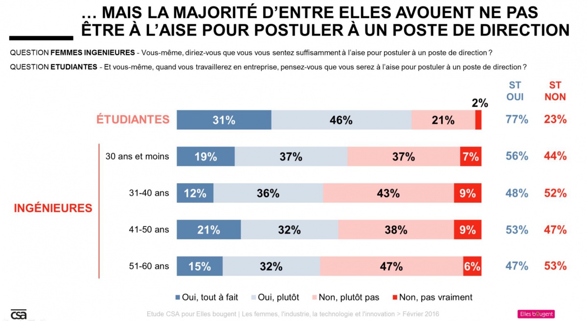 Etude Elles bougent et CSA - Mais la plupart ne se sentent pas à l'aise pour postuler à un poste de direction