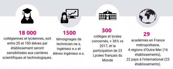 Sciences de l'Ingénieur au féminin 2018 : les chiffres clés de la 6e édition