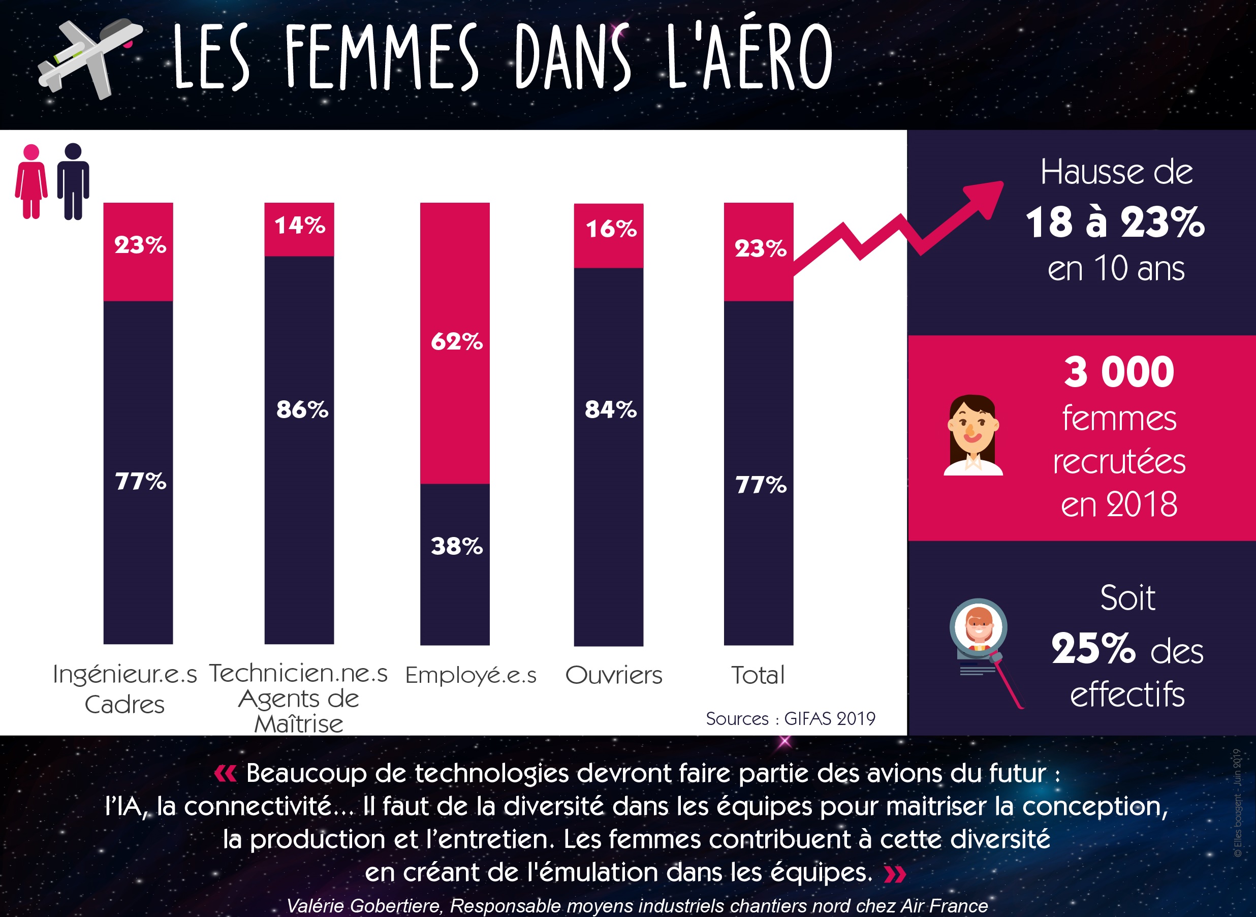 Plus de femmes dans l'aéronautique - Infographie Elles Bougent