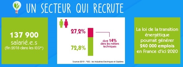 L'énergie, un secteur qui recrute, une infographie de l'association Elles Bougent