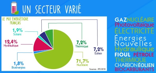 Le mix énergétique français, un extrait de l'infographie d'Elles Bougent sur les Femmes et l'Energie