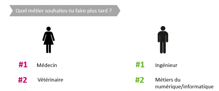 Les 10 enseignements de l'enquête sur l'orientation : top 2 des métiers choisis par les filles et les garçons