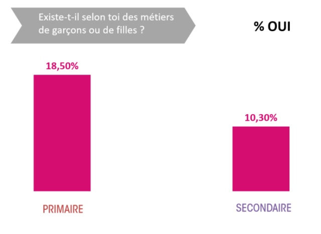 Les 10 enseignements de l'enquête sur l'orientation : des métiers de filles et de garçons, en fonction de l'âge