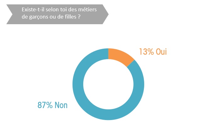 Les 10 enseignements de l'enquête sur l'orientation : des métiers de filles et de garçons