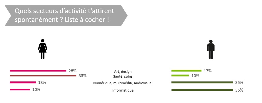 Les 10 enseignements de l'enquête sur l'orientation : les choix de métiers en fonction des secteurs d'activités