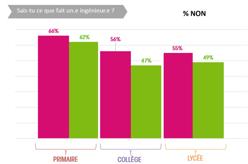 Les 10 enseignements de l'enquête sur l'orientation : connaissances sur le métier d'ingénieur